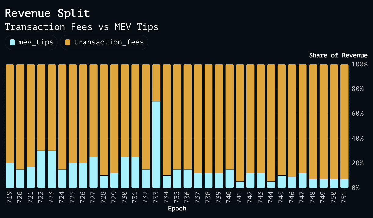 Diagram showing revenue split for Solana validators including MEV tips