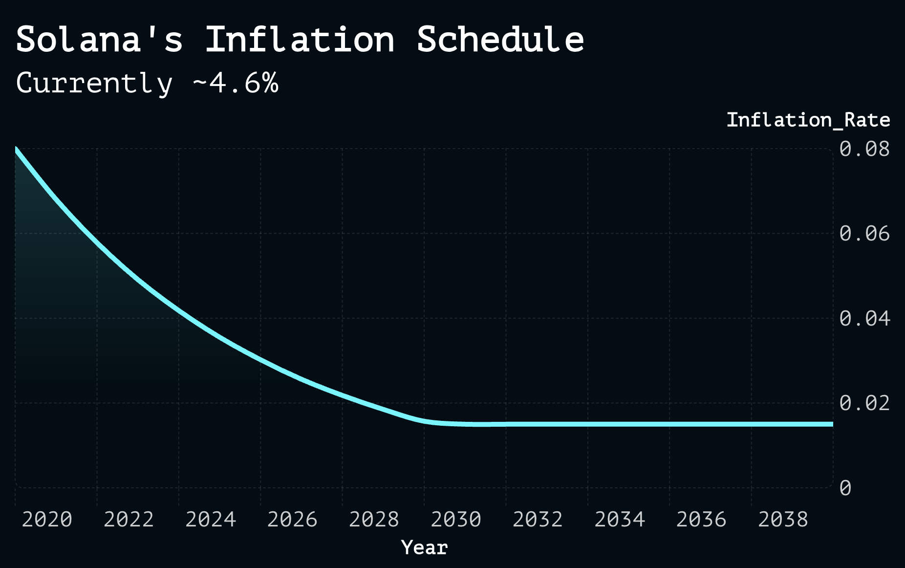 Solana's inflation curve